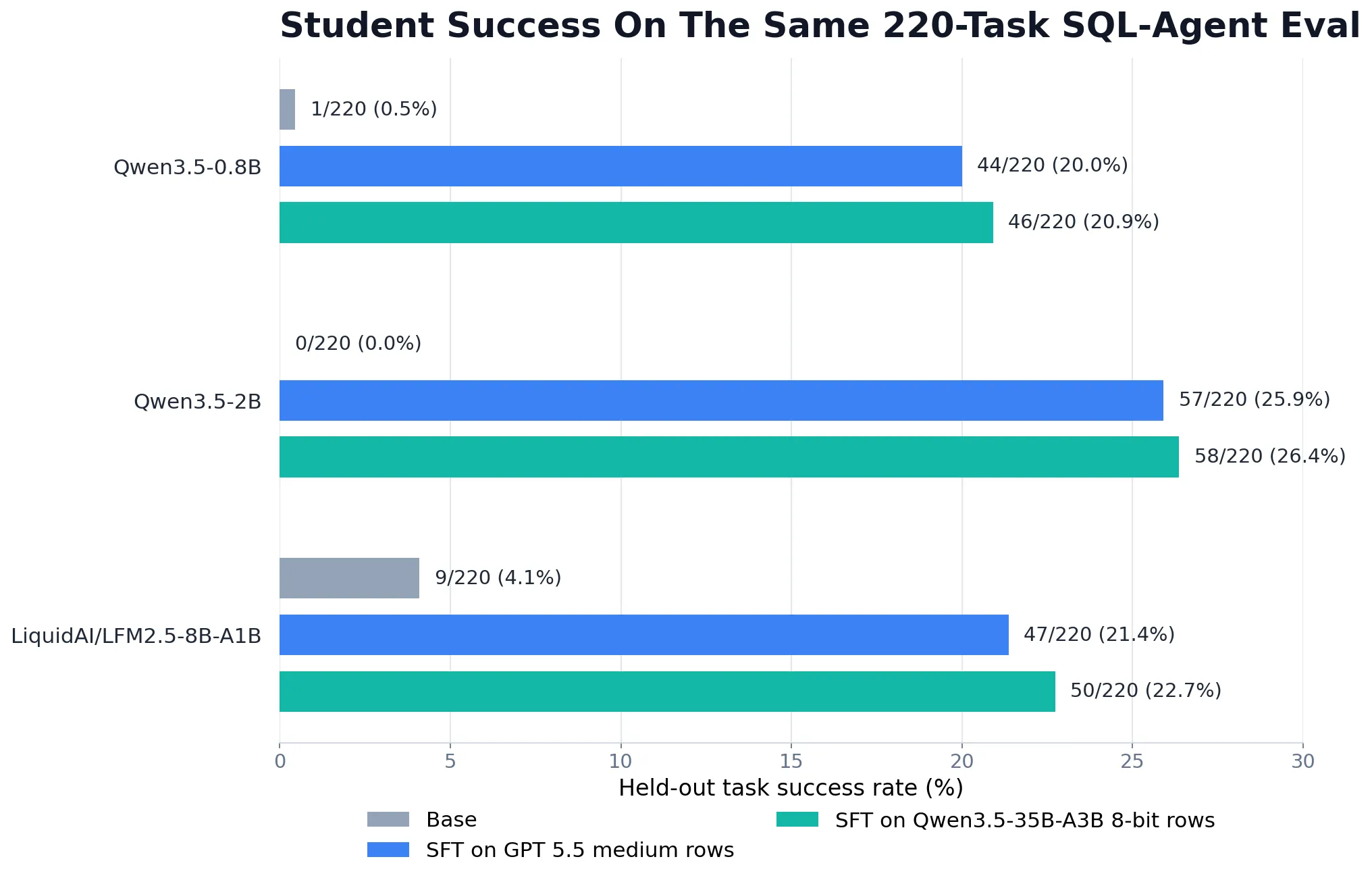 Solved-task counts for the 0.8B, 2B, and 8B students before and after trajectory SFT