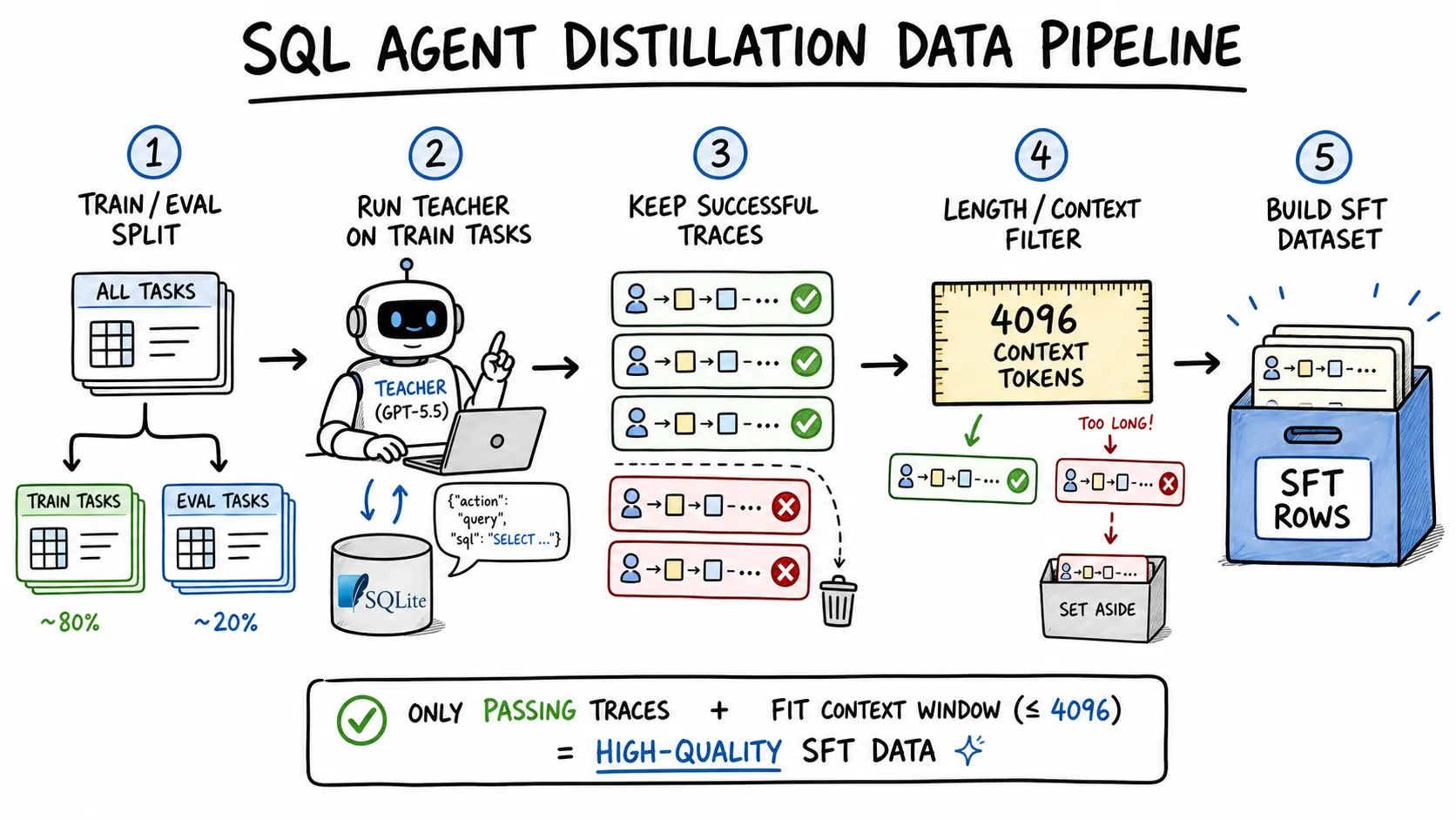 The data pipeline splits tasks, runs the teacher, keeps successful trajectories, renders rows, filters long sequences, and makes train and validation sets