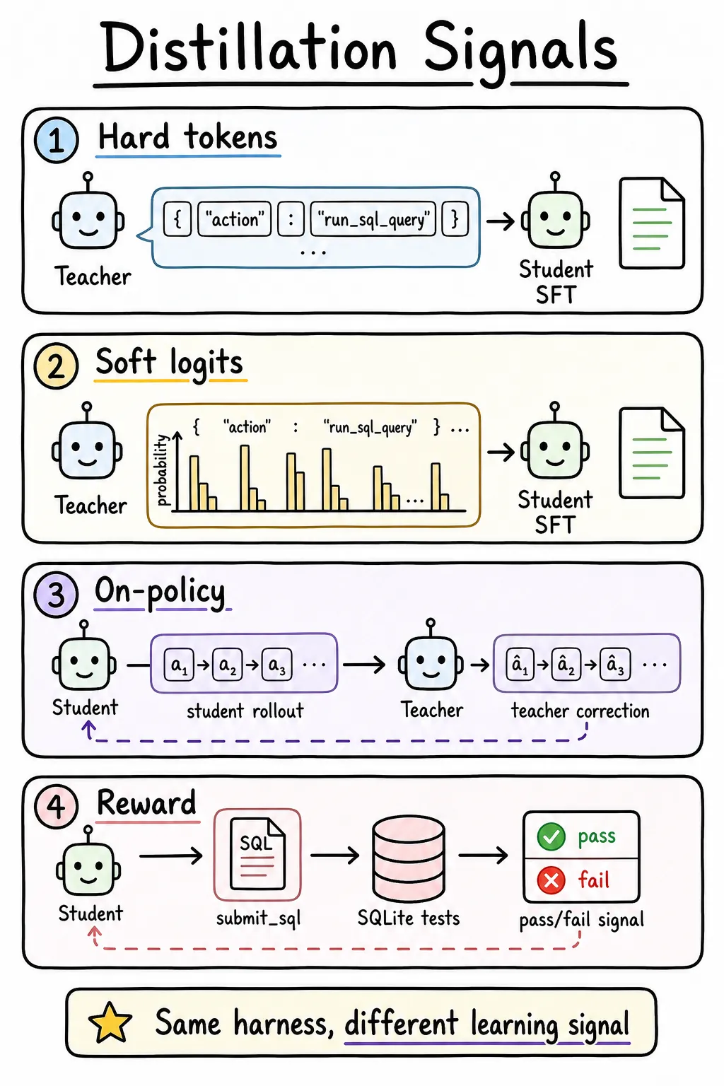 Hard targets, soft token probabilities, intermediate features, trajectories, and rewards provide different distillation signals