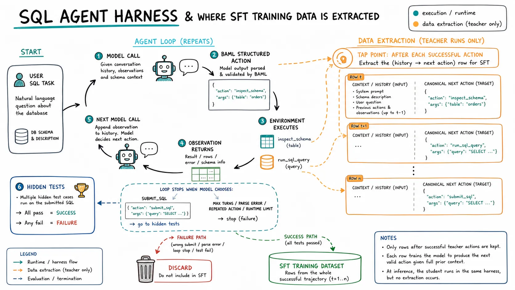 Successful teacher episodes in the SQL harness are filtered and split into one supervised row for each assistant decision