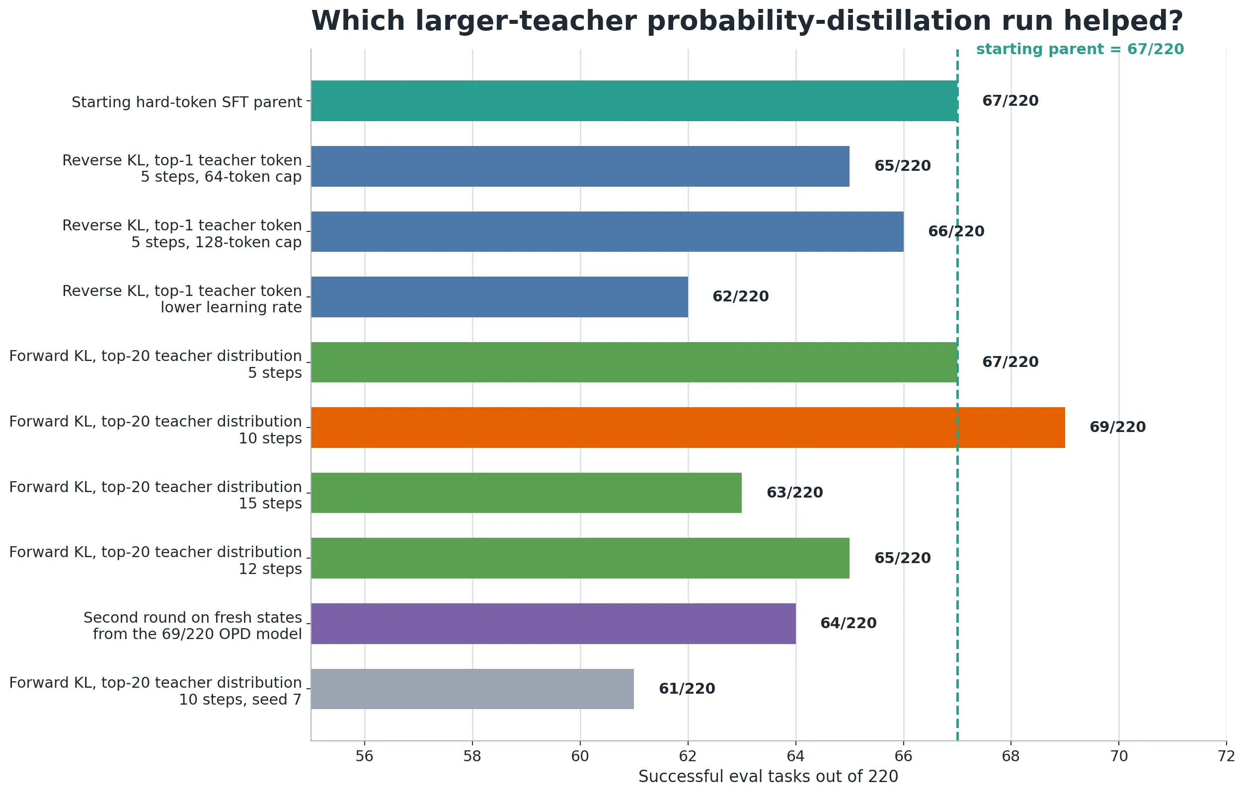 Solved-task counts and behavior counters for the larger-teacher on-policy distillation sweep