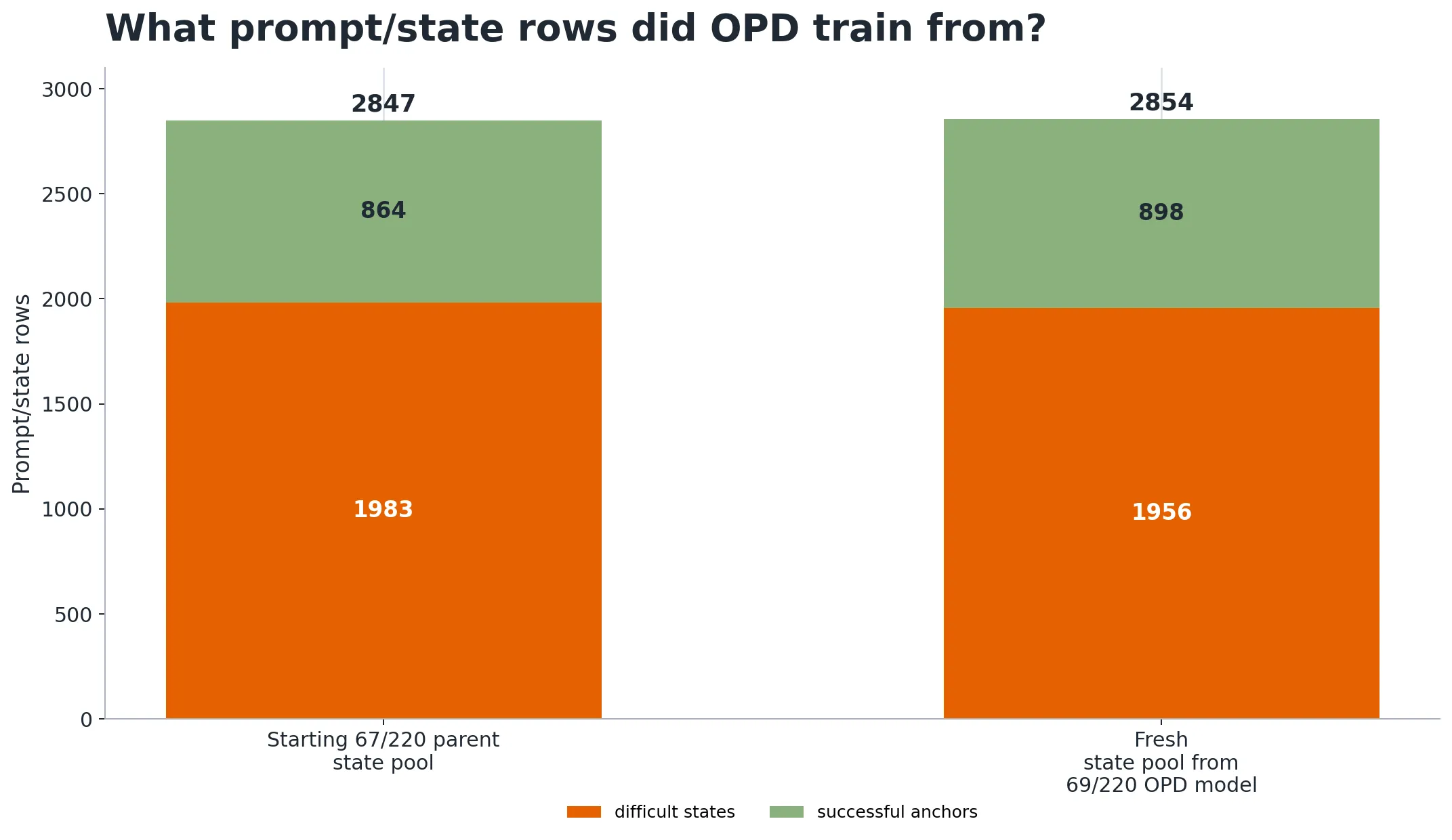 The on-policy training pool mixes difficult student states with successful-anchor states from the same parent