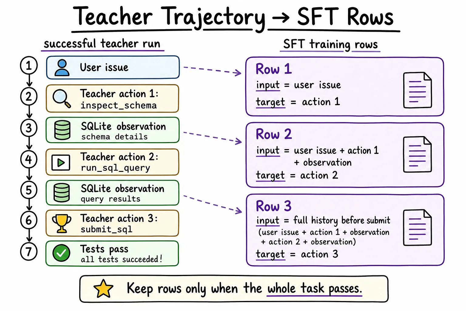 One verified teacher trajectory becomes sequential SFT rows, each pairing the preceding state with the next assistant action