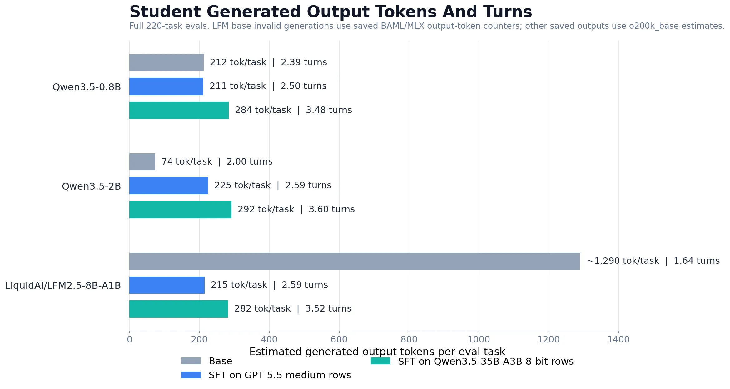 Generated-token usage for base and SFT students during SQL-agent evaluation