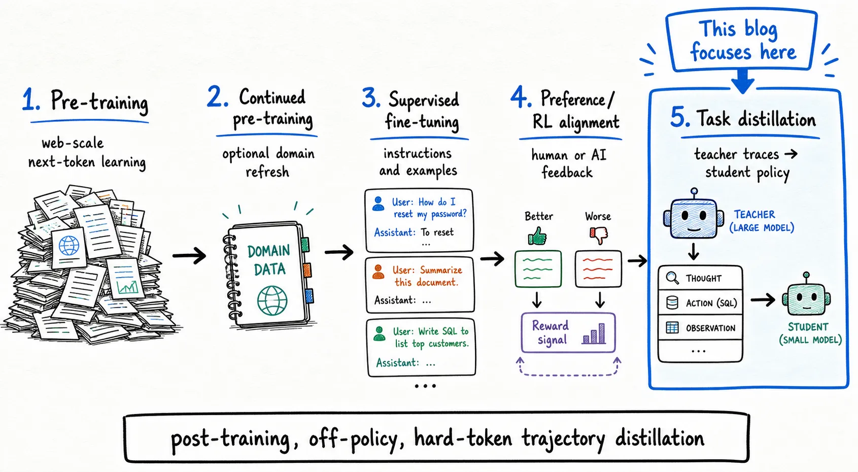 Teacher trajectories are collected in the fixed harness, converted into assistant-decision rows, and used for student SFT