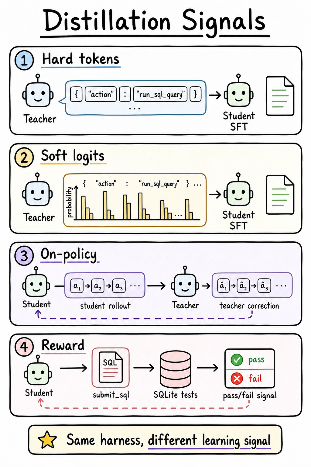 Distillation signals