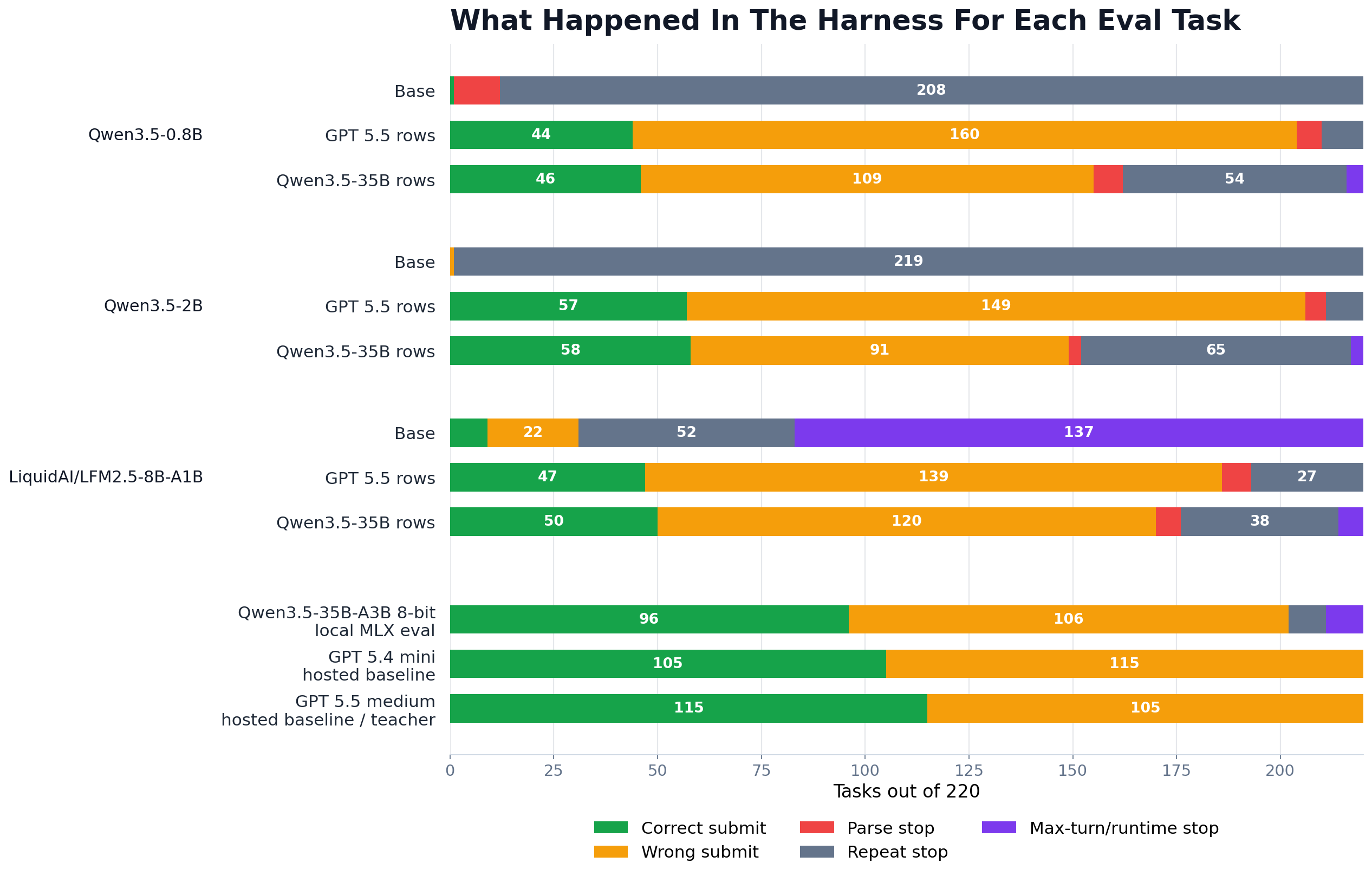 Harness behavior chart