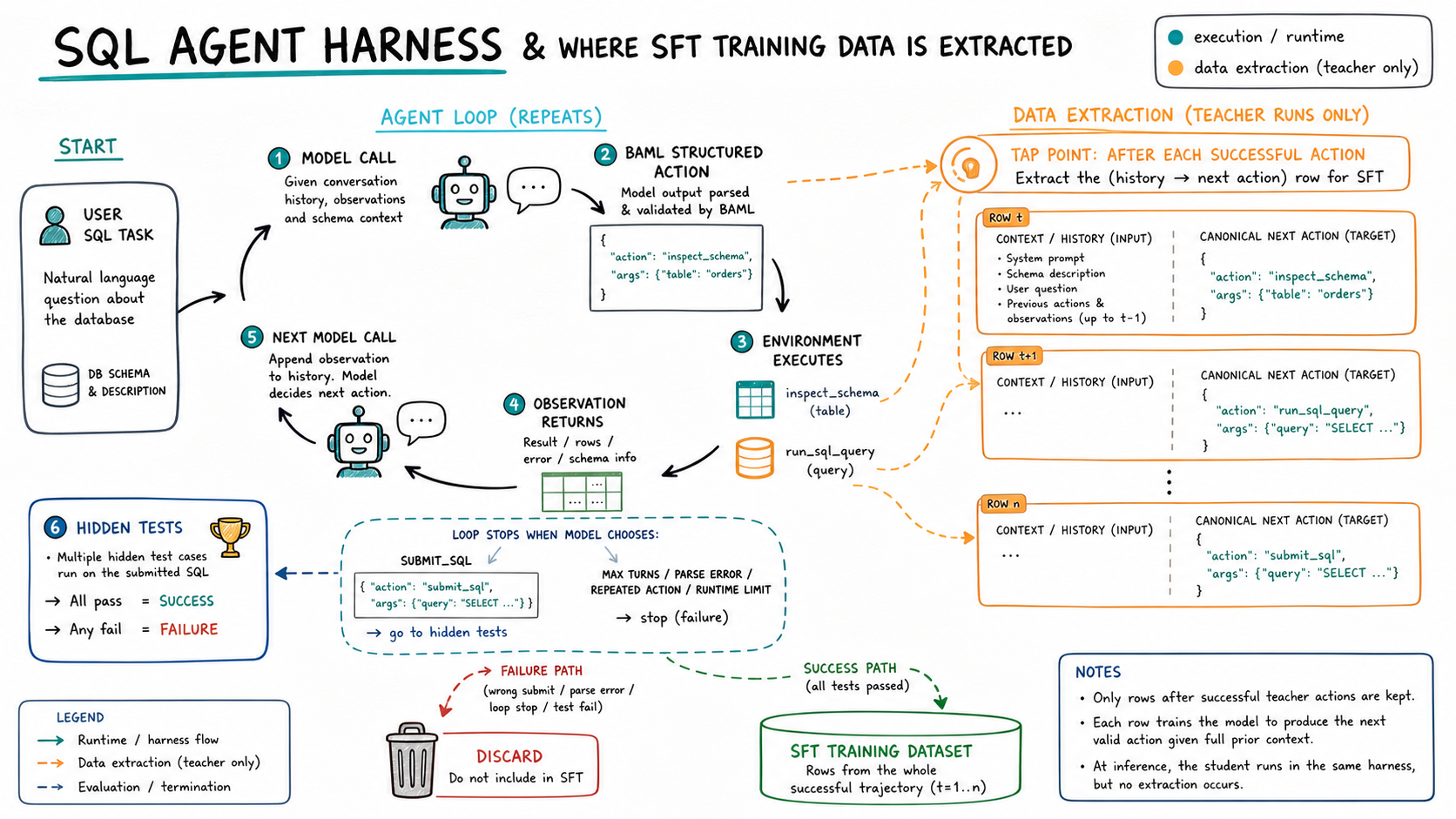 Harness training extraction