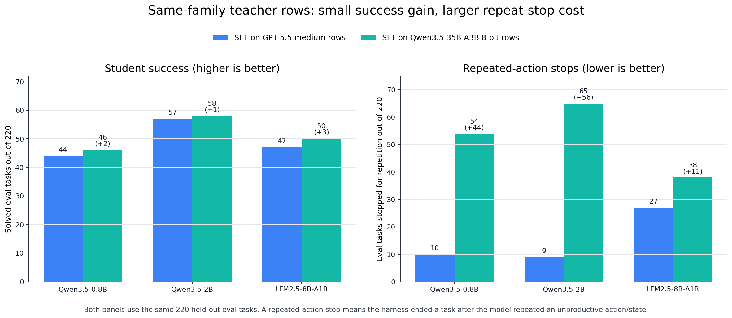Same-family teacher comparison