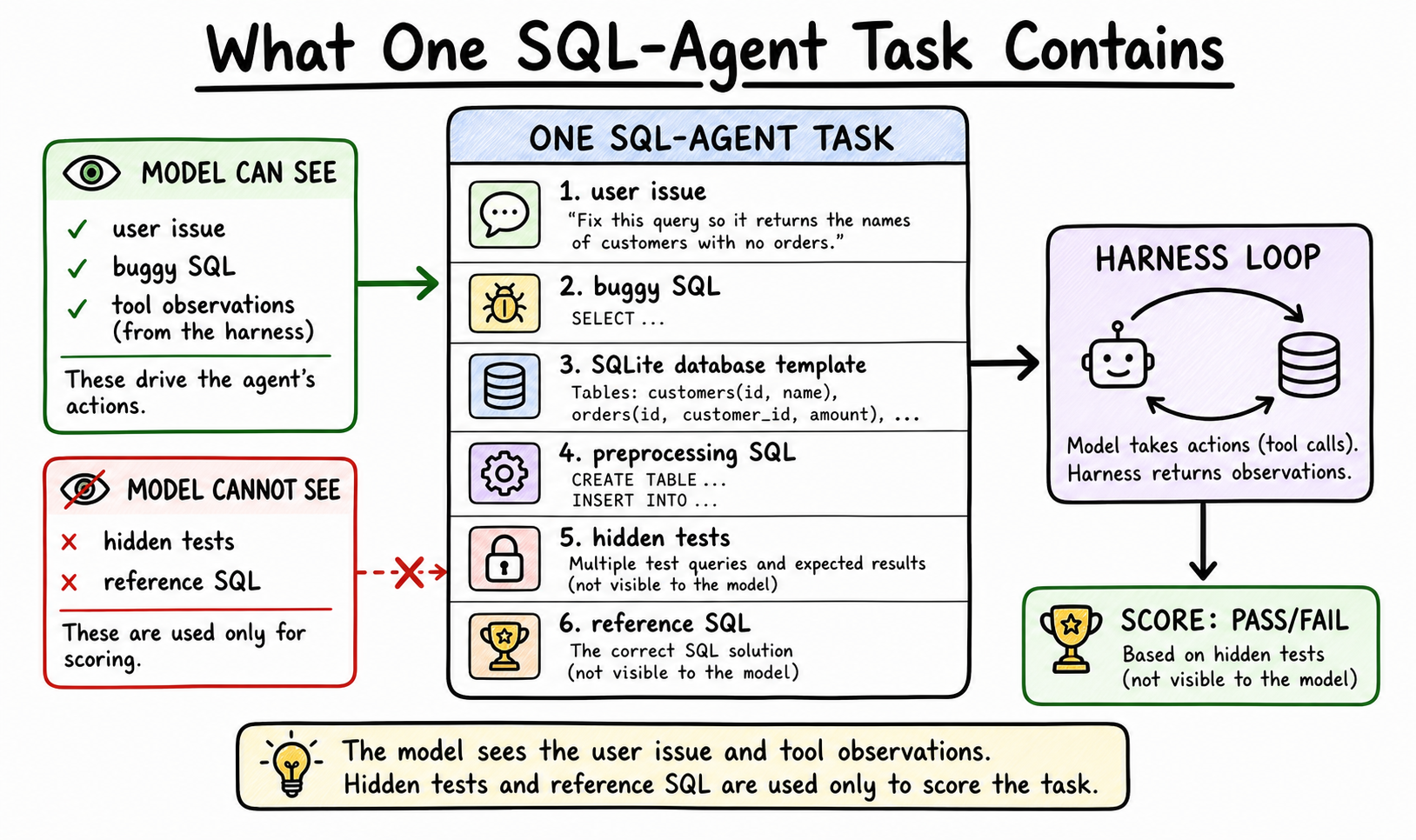 One SQL-agent task