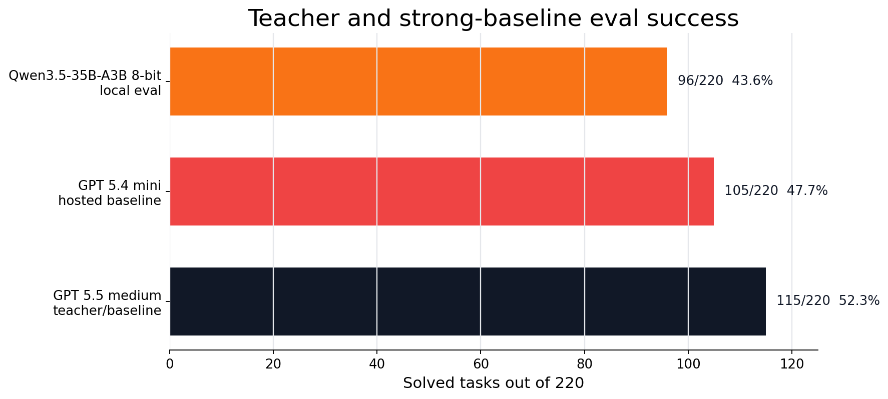 Teacher success chart