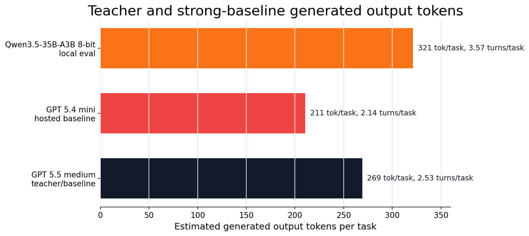 Teacher token usage chart