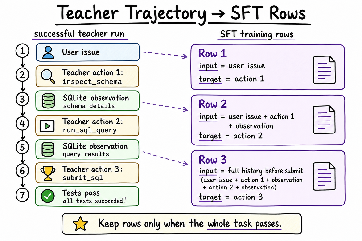 Teacher trajectory to SFT rows