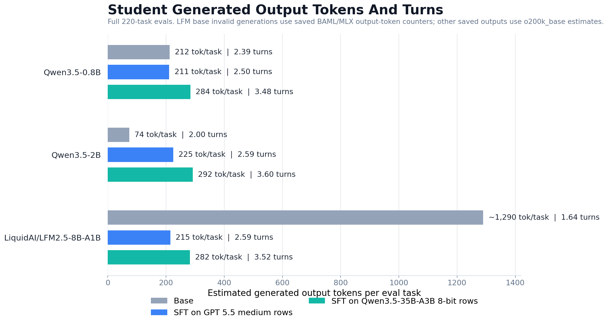 Student generated-token usage chart
