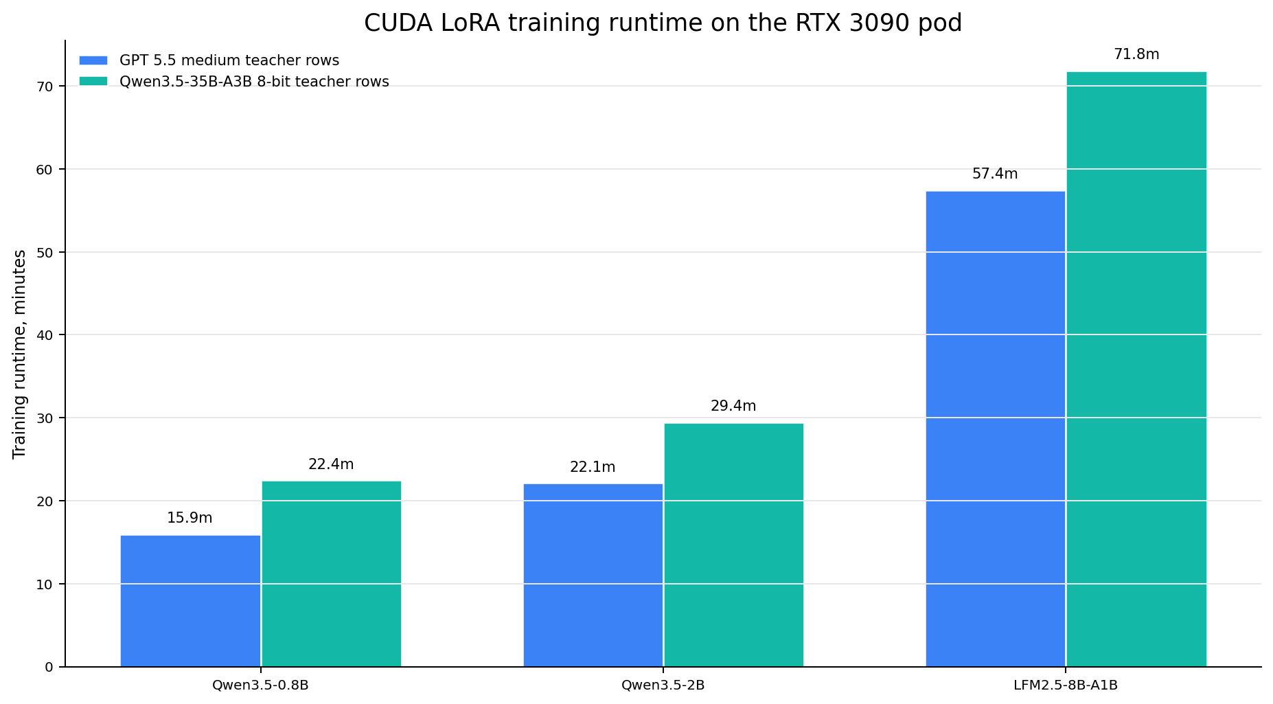 Training time chart