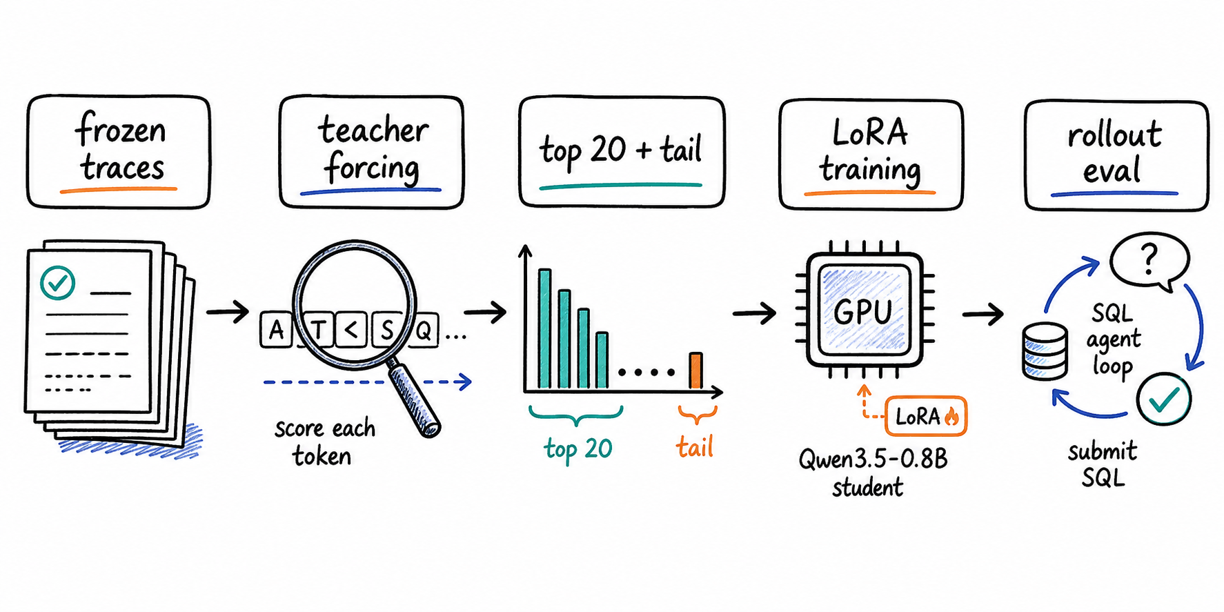 Soft-label distillation flow