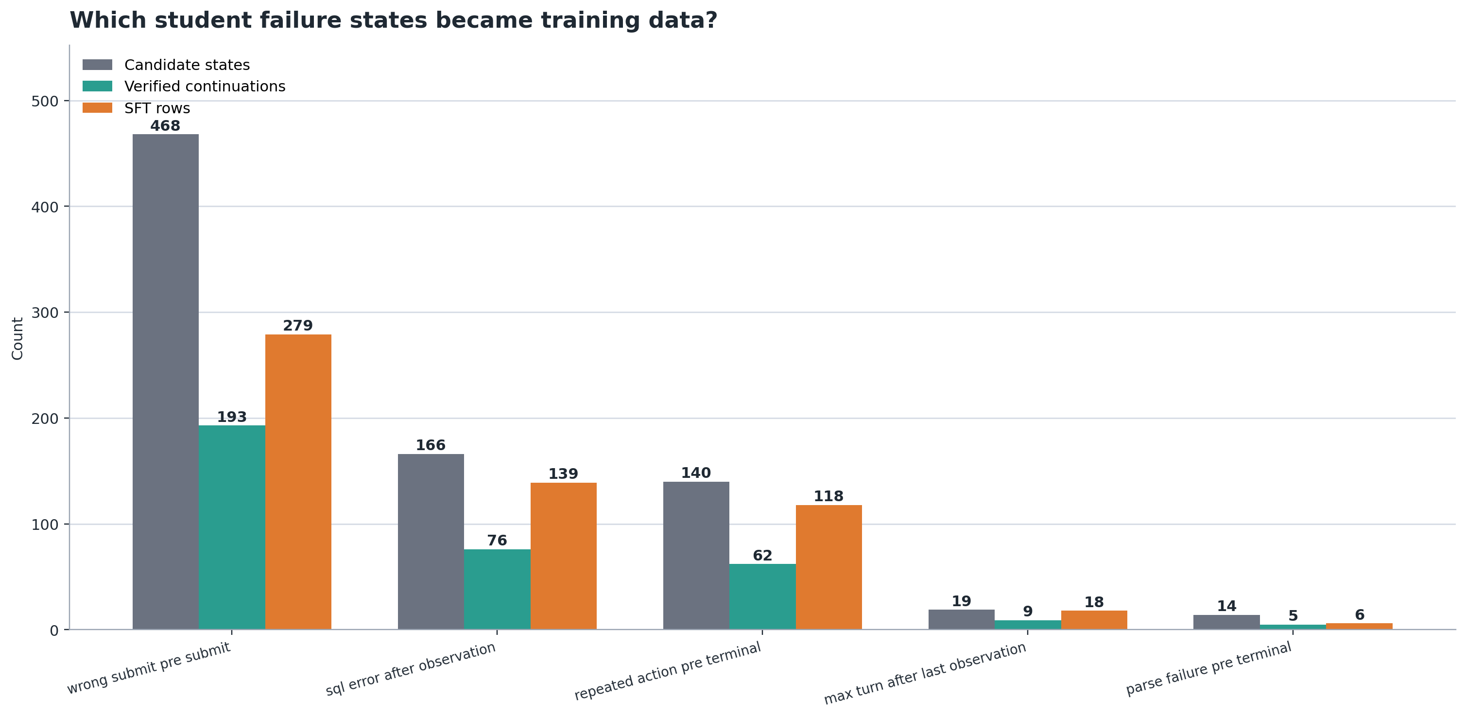 Final student-state correction dataset by failure bucket