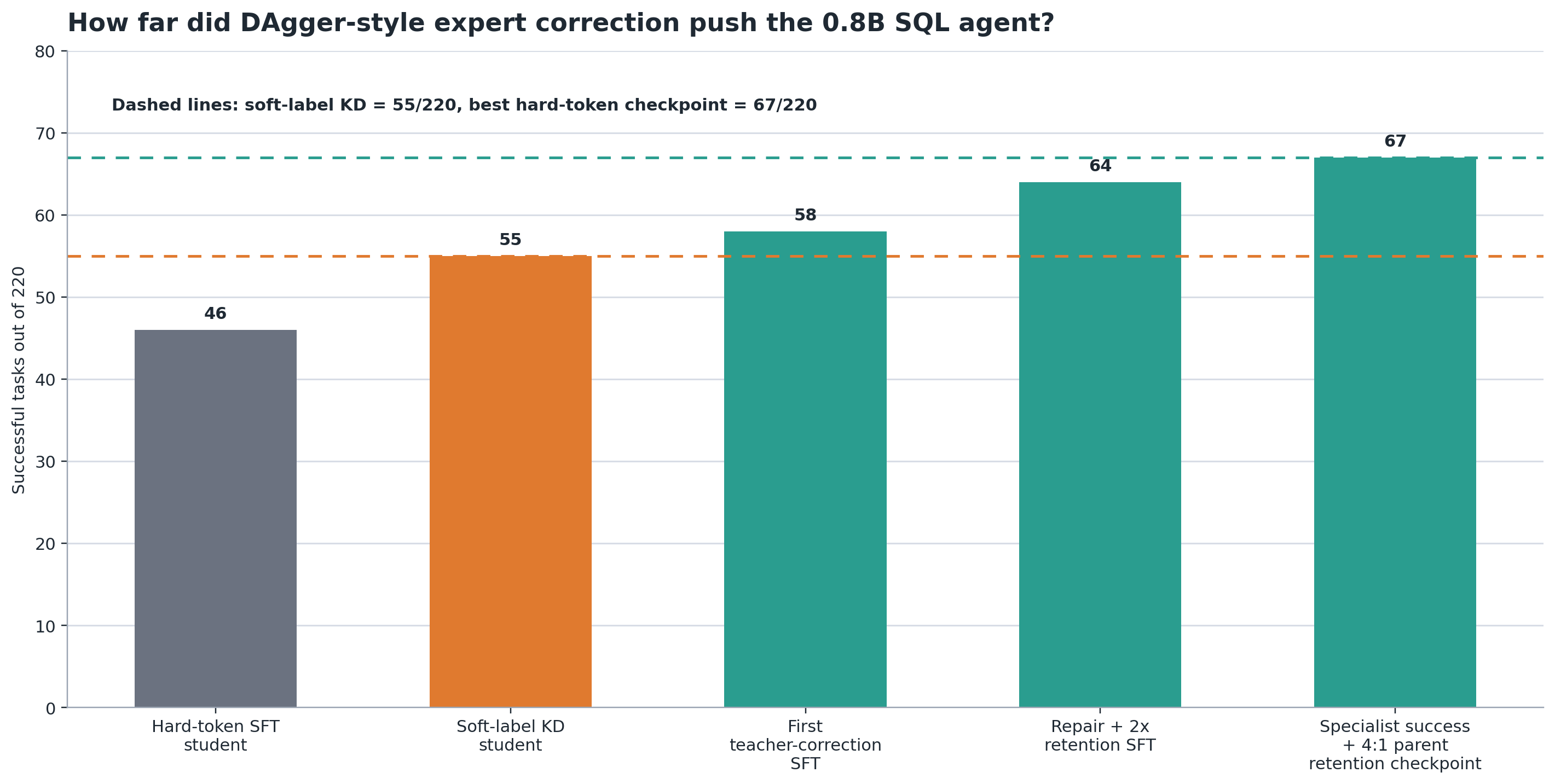 Student-state correction performance chart