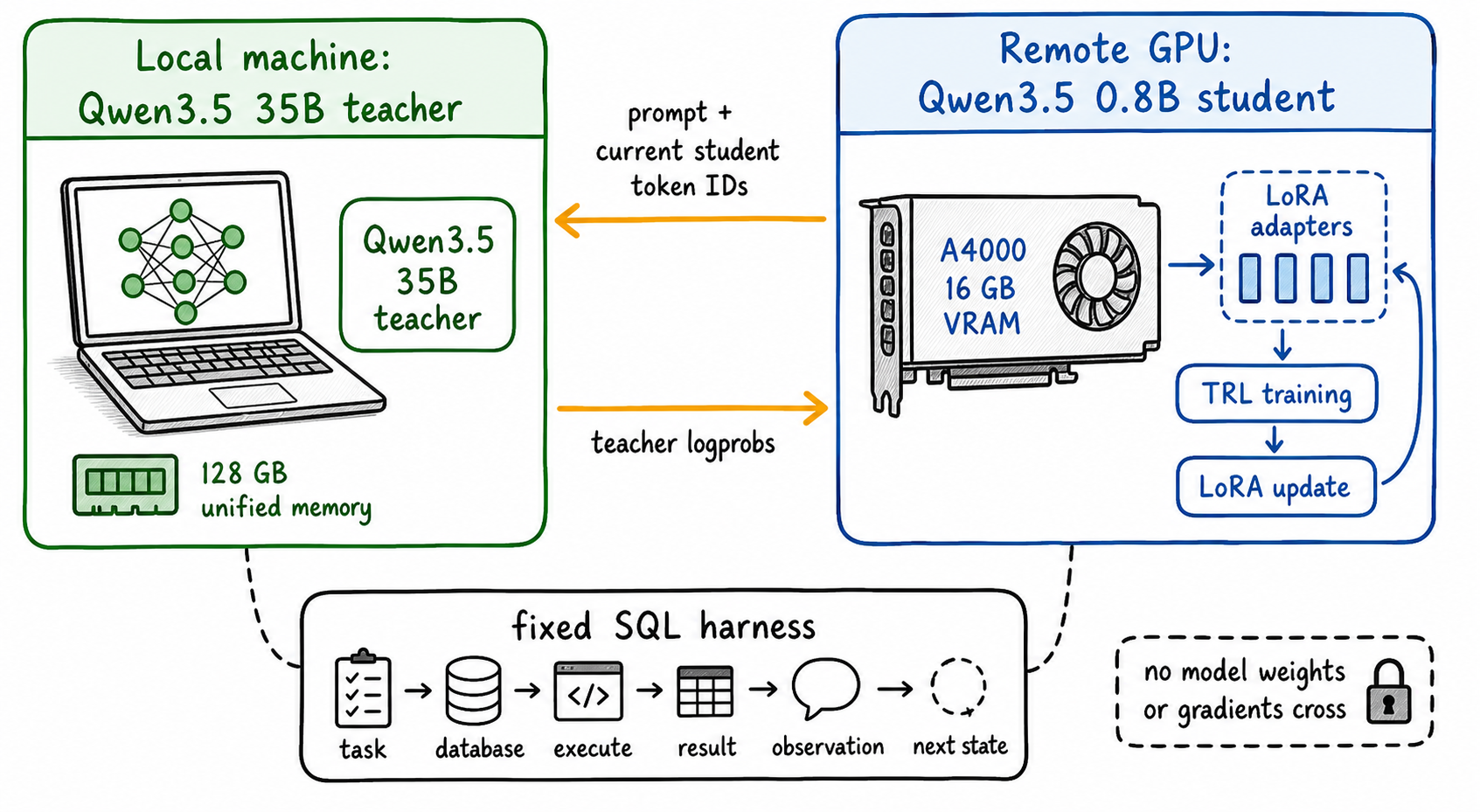 Mac teacher and GPU student flow
