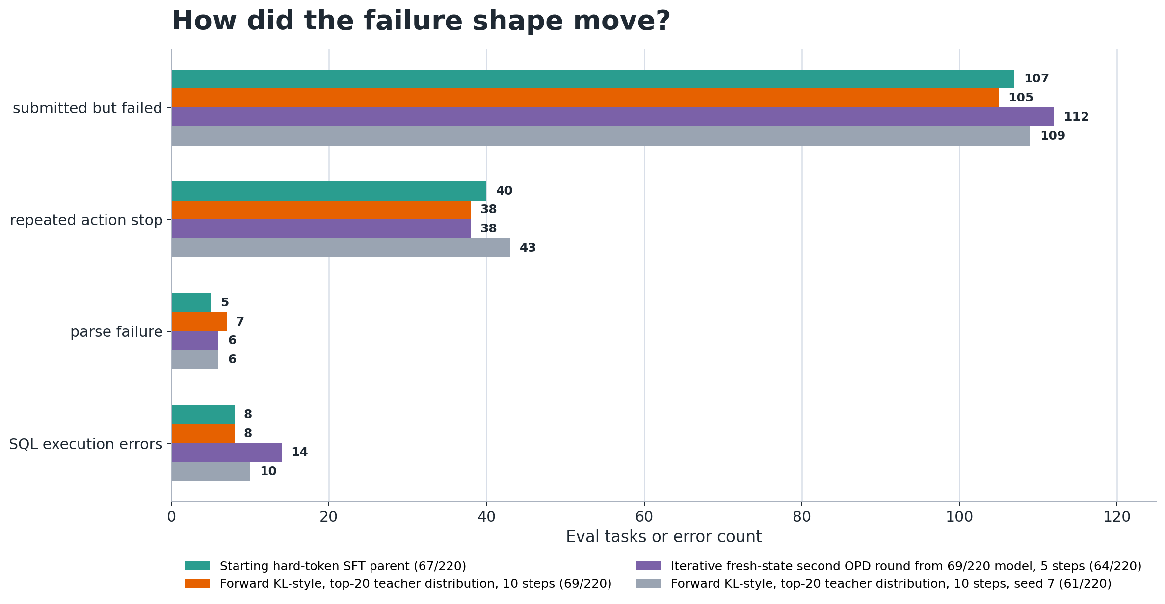 OPD failure shift chart