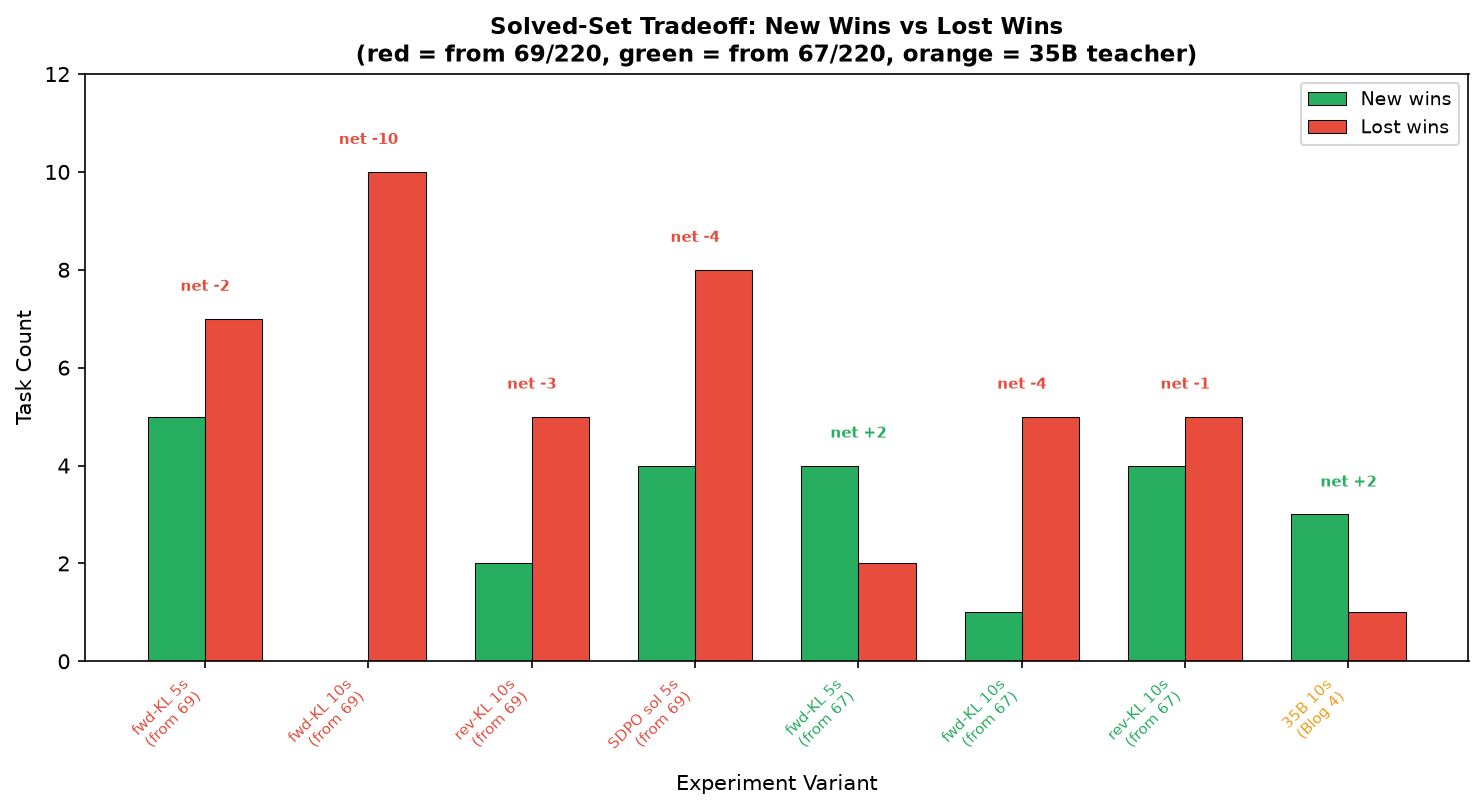 On-policy self-distillation solved-set tradeoff chart