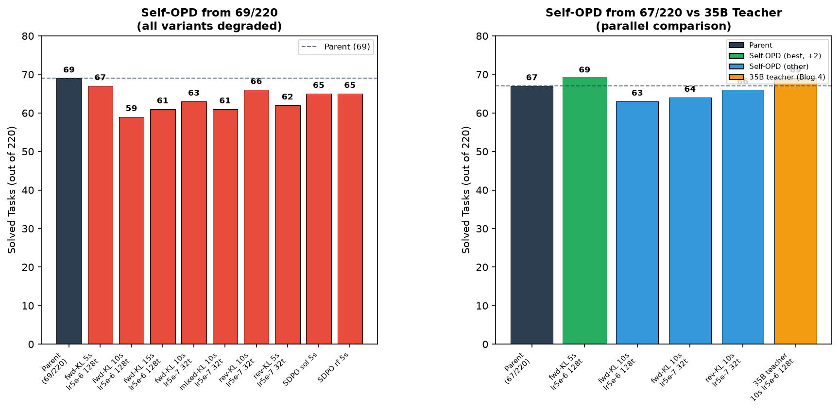 On-policy self-distillation score chart