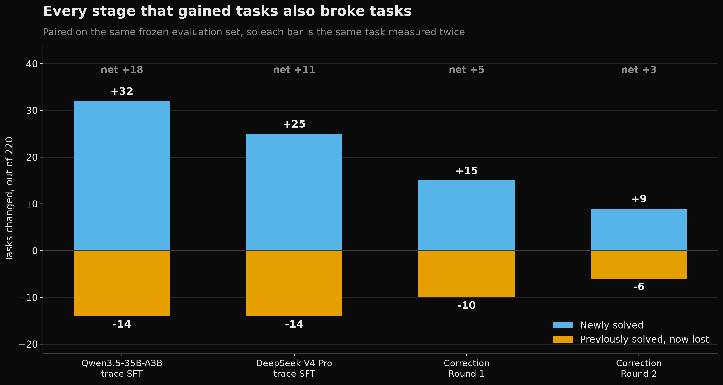 Each training stage both gained and lost previously solved tasks