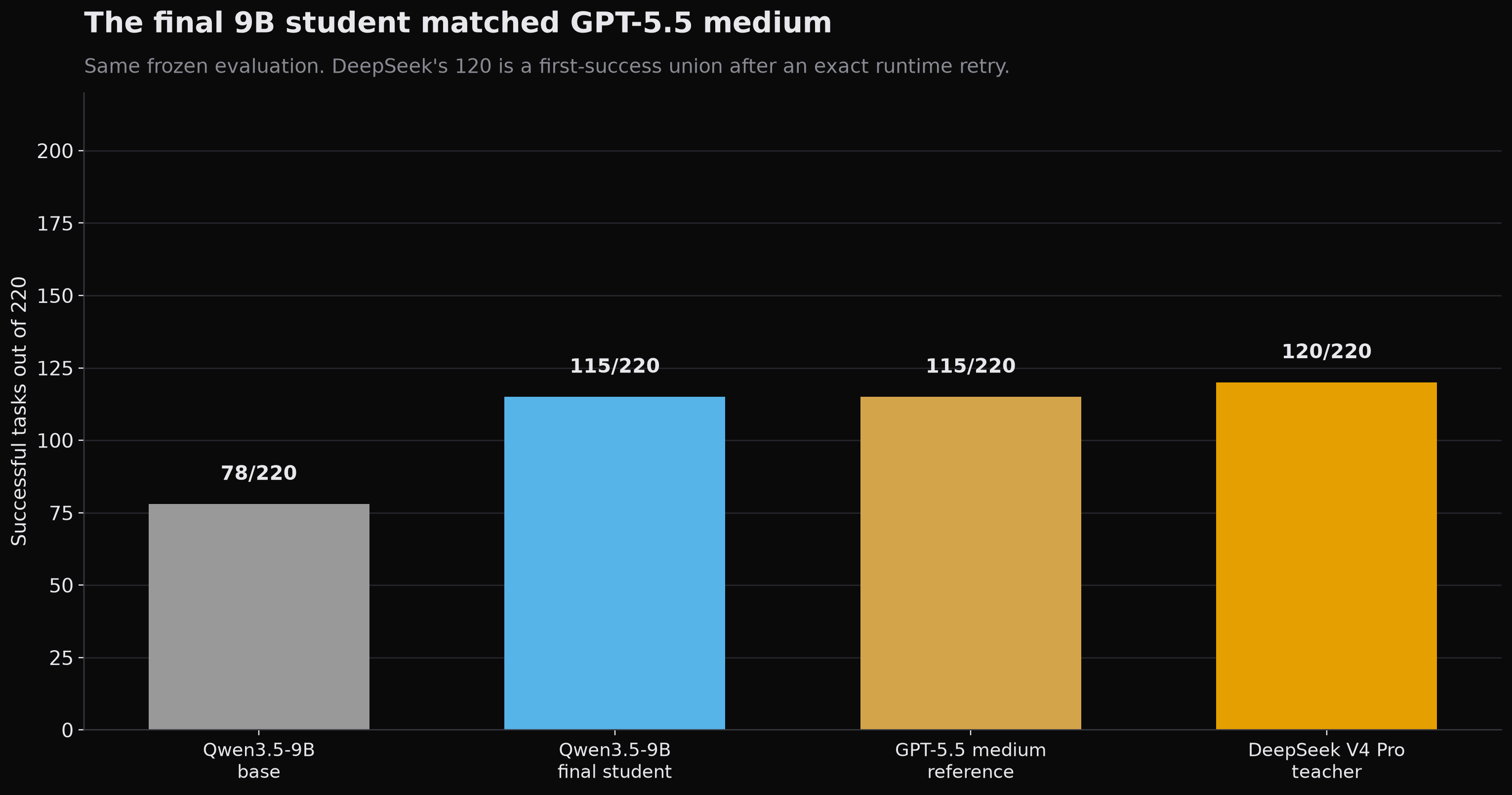 Qwen3.5-9B base and final student compared with GPT-5.5 medium and DeepSeek V4 Pro