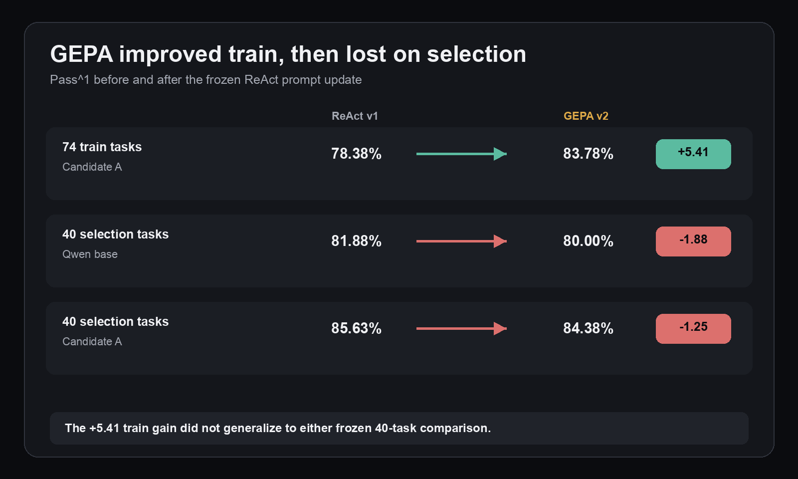 GEPA train gain and frozen 40-task results
