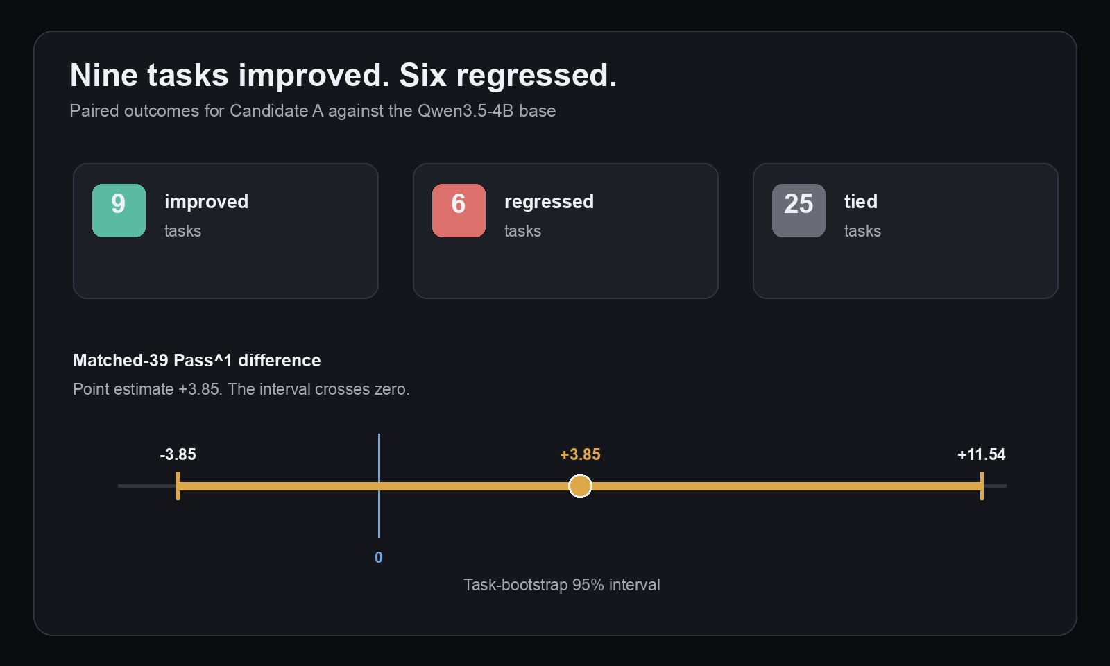 Paired task changes between Qwen base and Candidate A