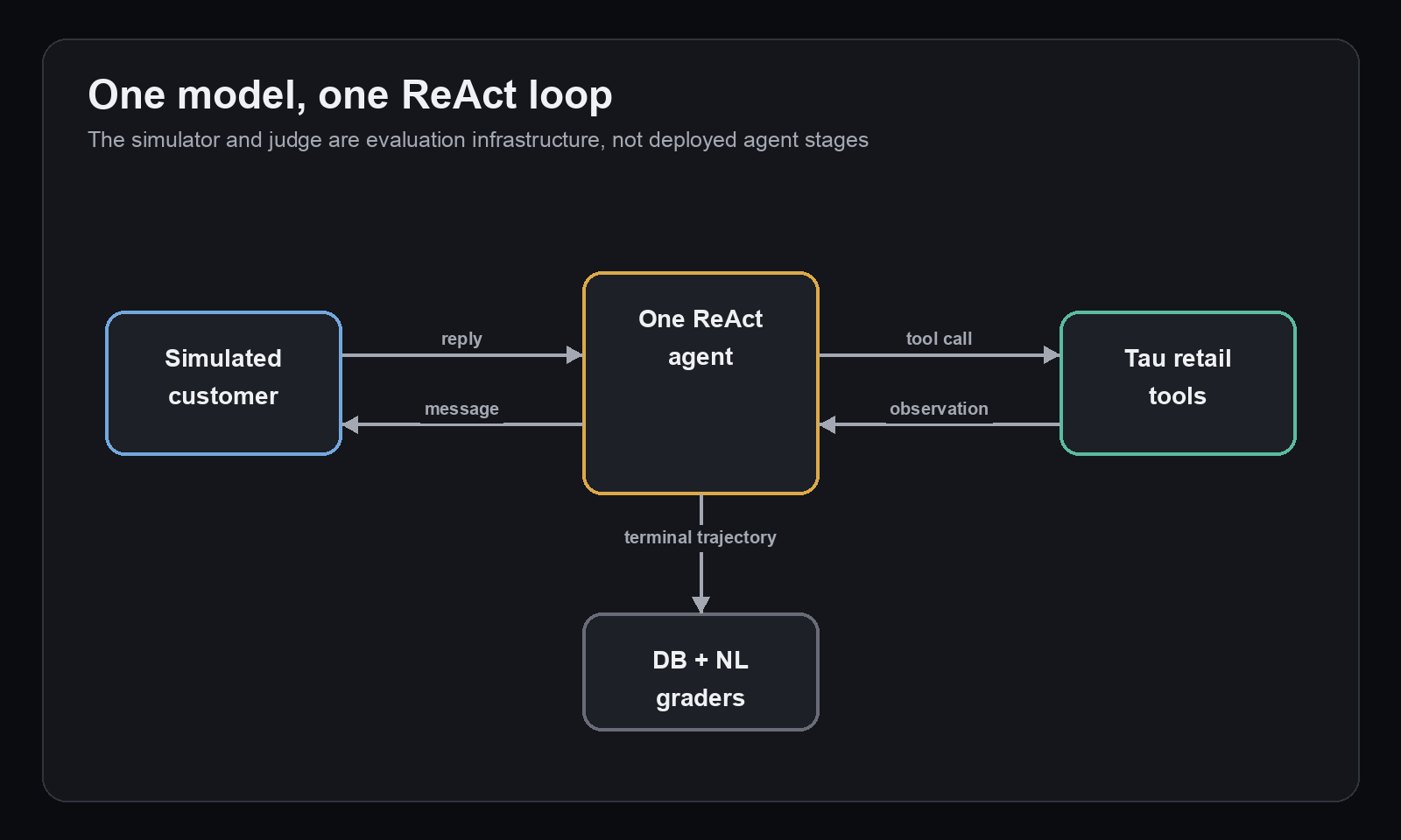 One ReAct agent exchanges messages with the simulated customer and tool calls with Tau before database and natural-language grading