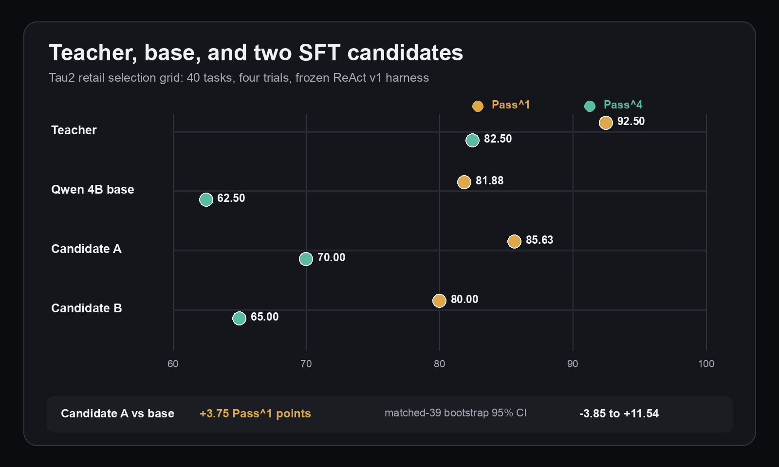 Pass1 and Pass4 for the teacher, Qwen base, Candidate A, and Candidate B
